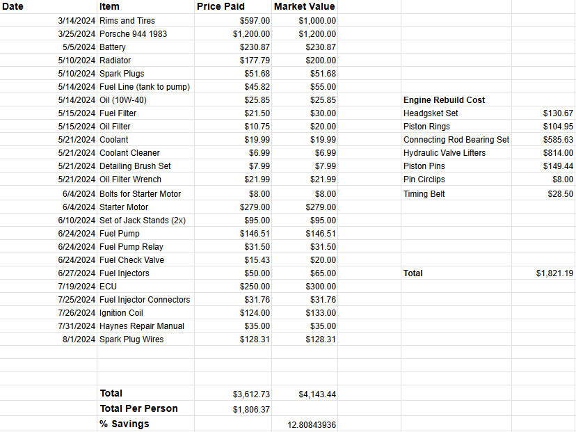 Spreadsheet of expenses for 1983 Porsche 944